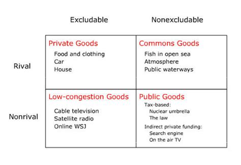 rival goods|Rivalry (economics) .